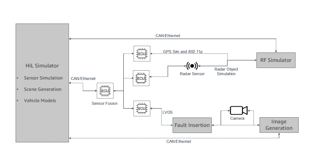 Figure 2: High Level Hardware-in-the-loop (HiL) System and Interfaces