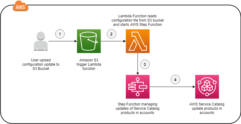 Figure 2 Update or deployment to an existing account