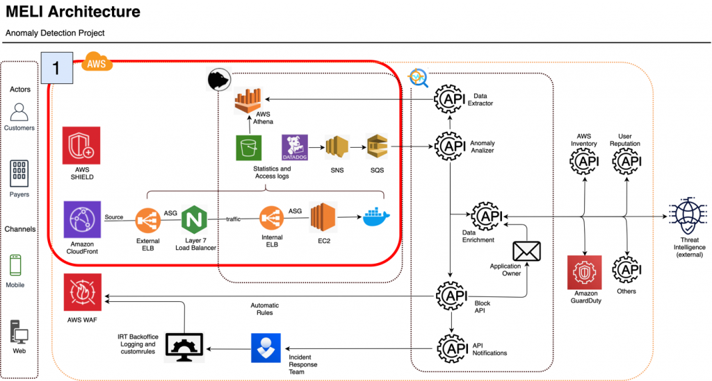 MELI Architecture - nomaly detection project-step 1
