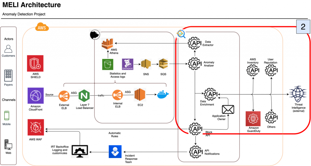 Step 2: MELI Architecture - Anomaly detection project