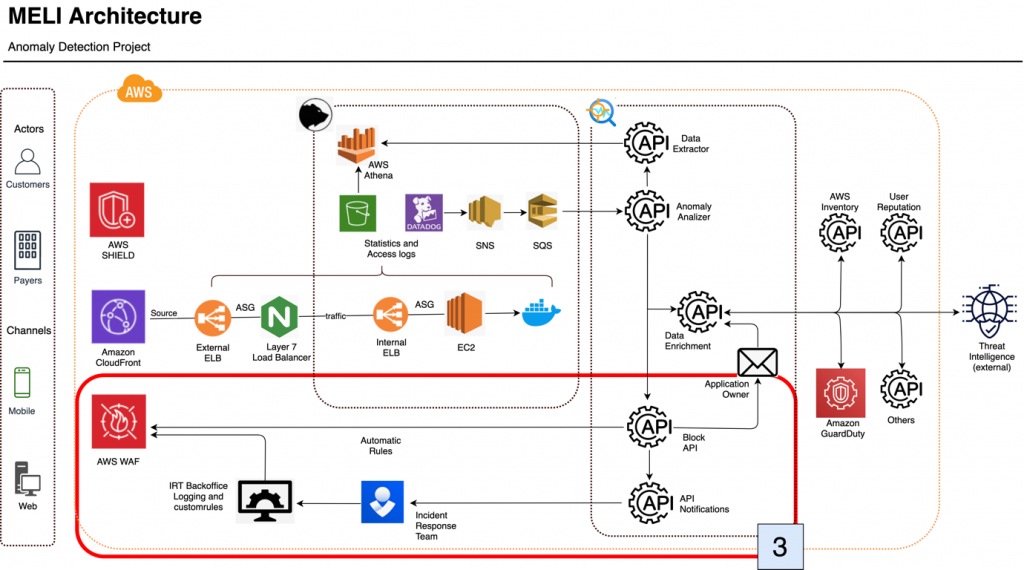 Step 3: MELI Architecture - Anomaly detection project