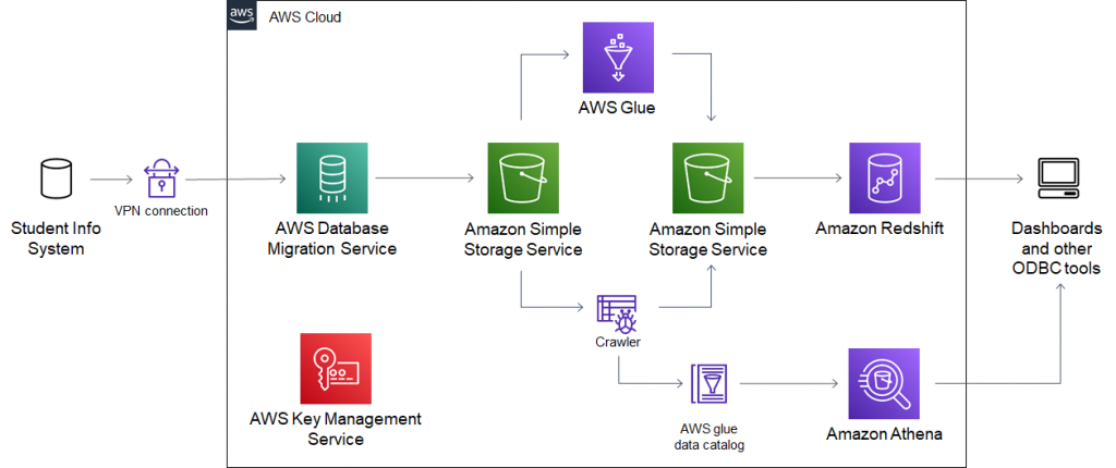 Diagram 2: Migrating data from the Student Information System