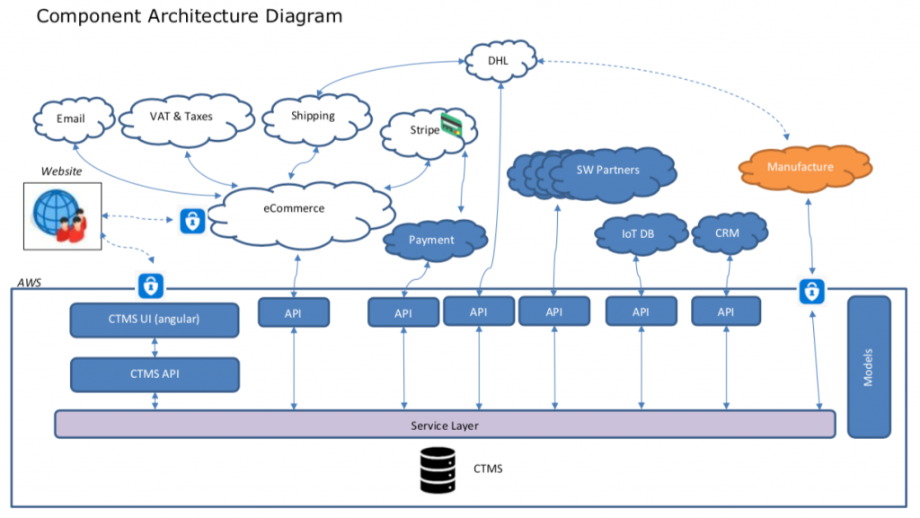 Ceres Tag conceptual diagram