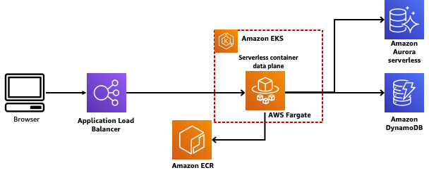 Example of a serverless microservices architecture 
