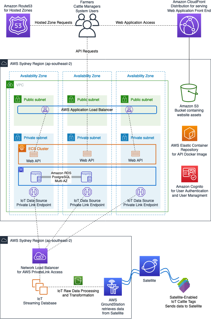 Figure 4: Ceres Tag Management System Architecture