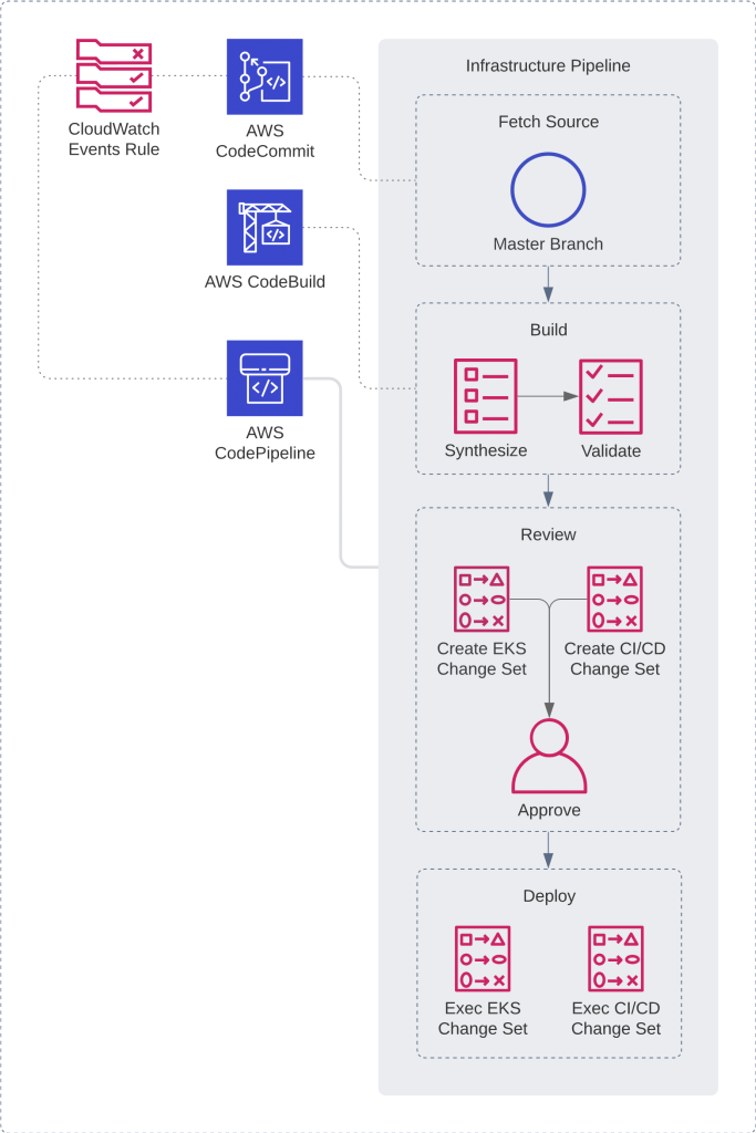 CloudFormation sets