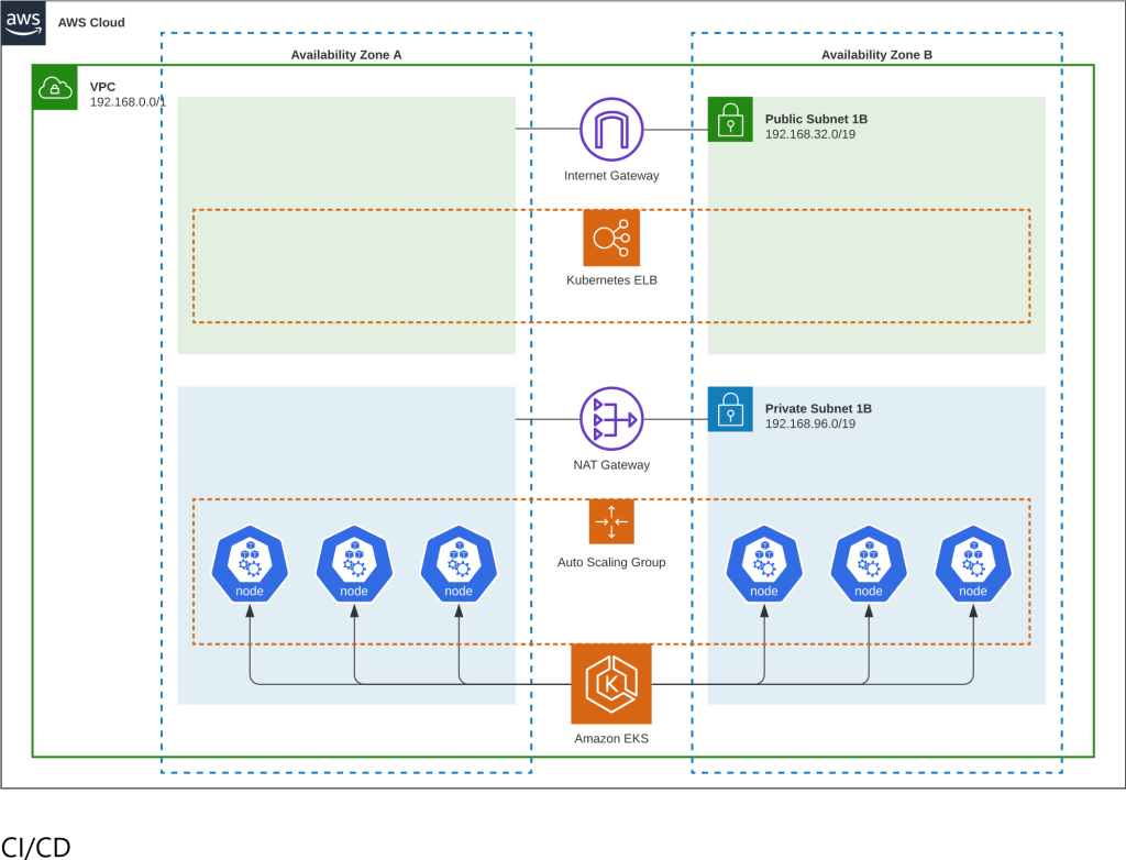 EKS architecture diagram
