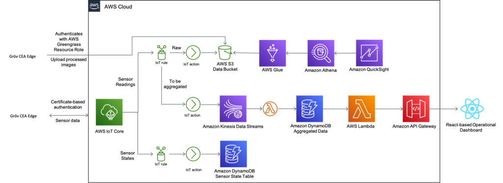 Data pipeline - Grov Technologies