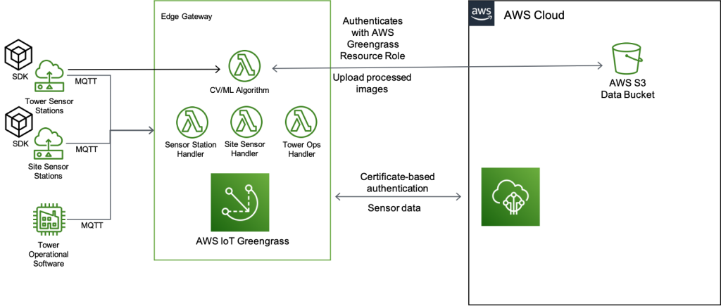 Grov Technologies - Architecture