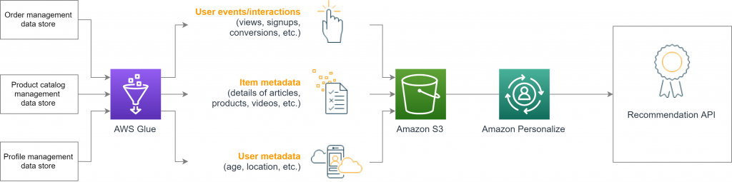 Using AWS Glue to export datasets from heterogeneous data sources to Amazon S3
