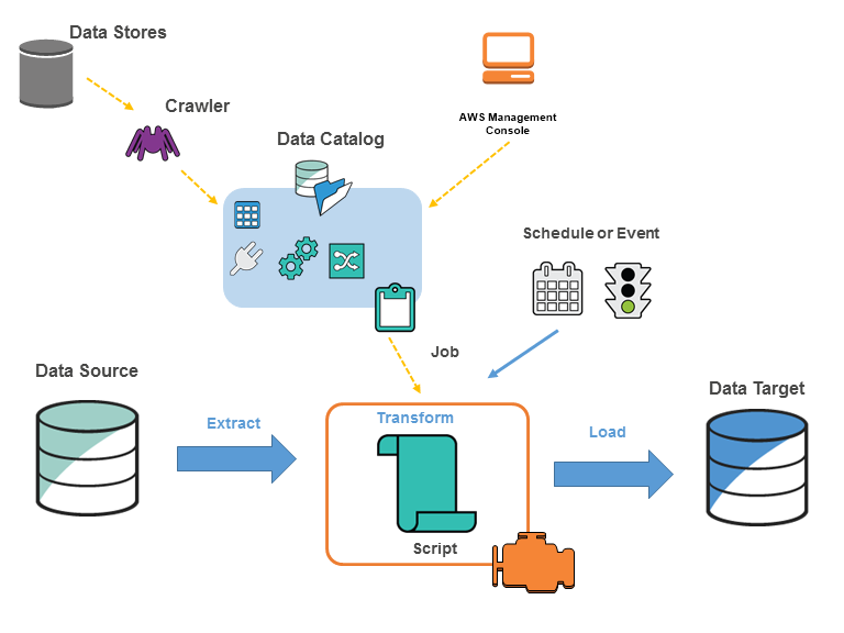 The basic concepts of populating your Data Catalog and processing ETL dataflow in AWS Glue