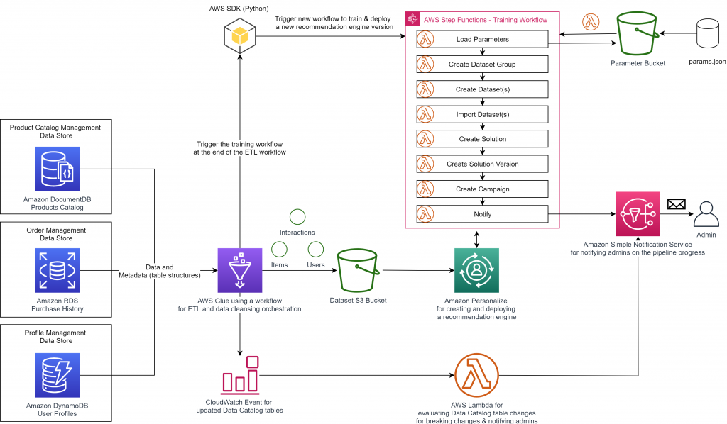 End-to-end architecture combining the data export with AWS Glue, the MLOps training workflow and Amazon Personalize