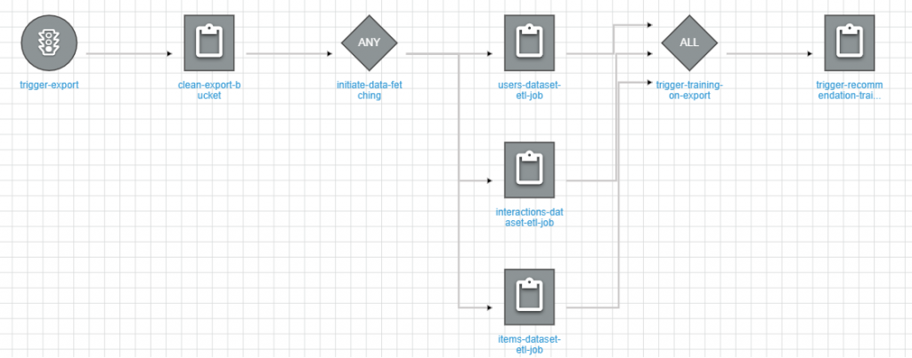 AWS Glue workflow for extracting the three datasets and triggering the training workflow of the recommendation engine
