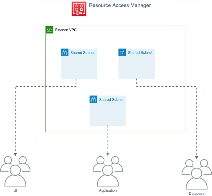 VPC Sharing for microAccounts