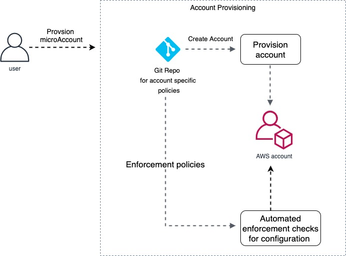 Figure 5 - Account provisioning flow