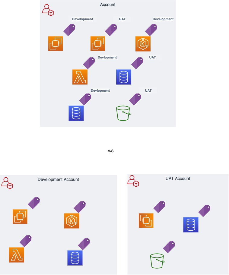 Figure 2 - Tagging Strategy