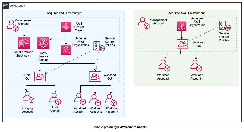 Sample pre-merger AWS environments