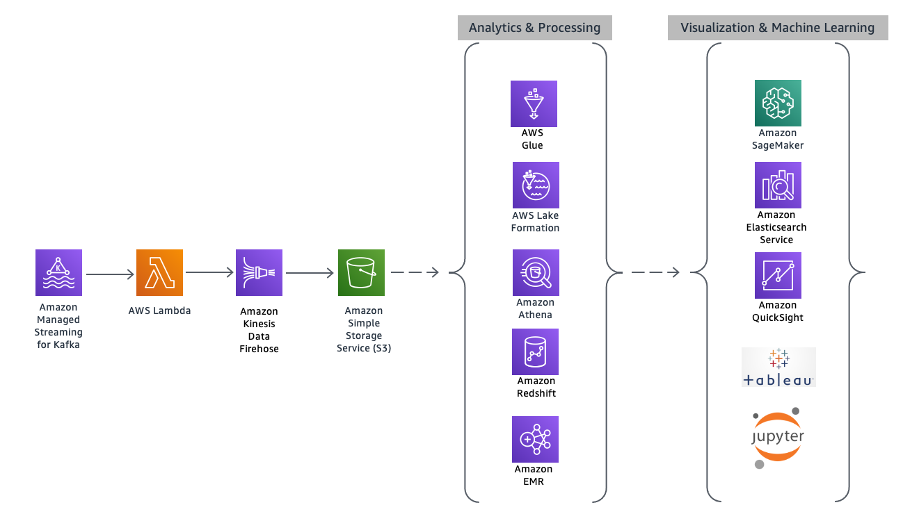 Figure 2. Analytics Architecture