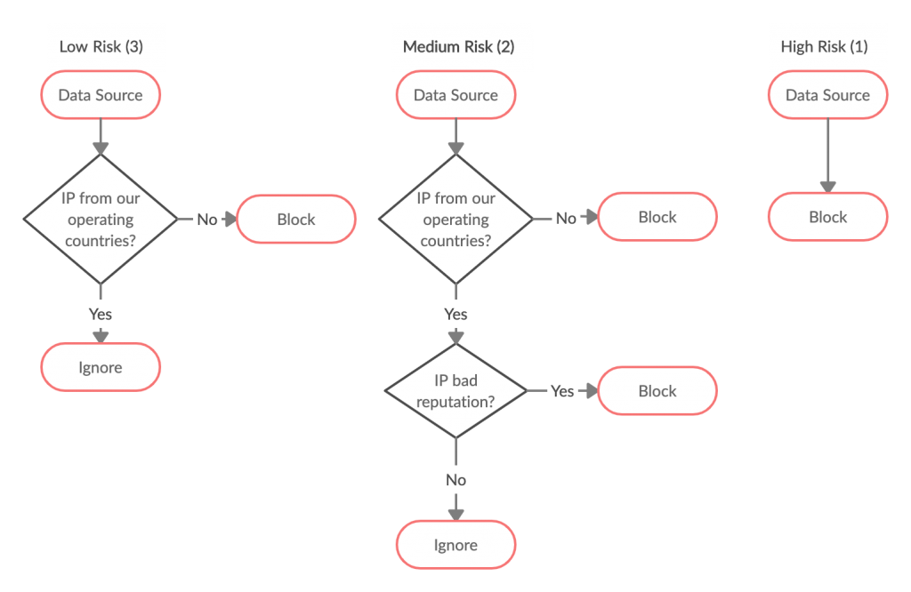 Automated responses in different Working Modes
