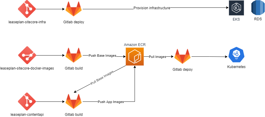 Figure 4. GitLab build/deployment tool
