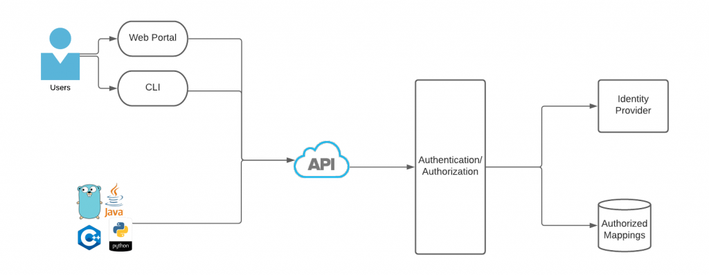 Figure 5: Central Authentication/Authorization/Credentials API