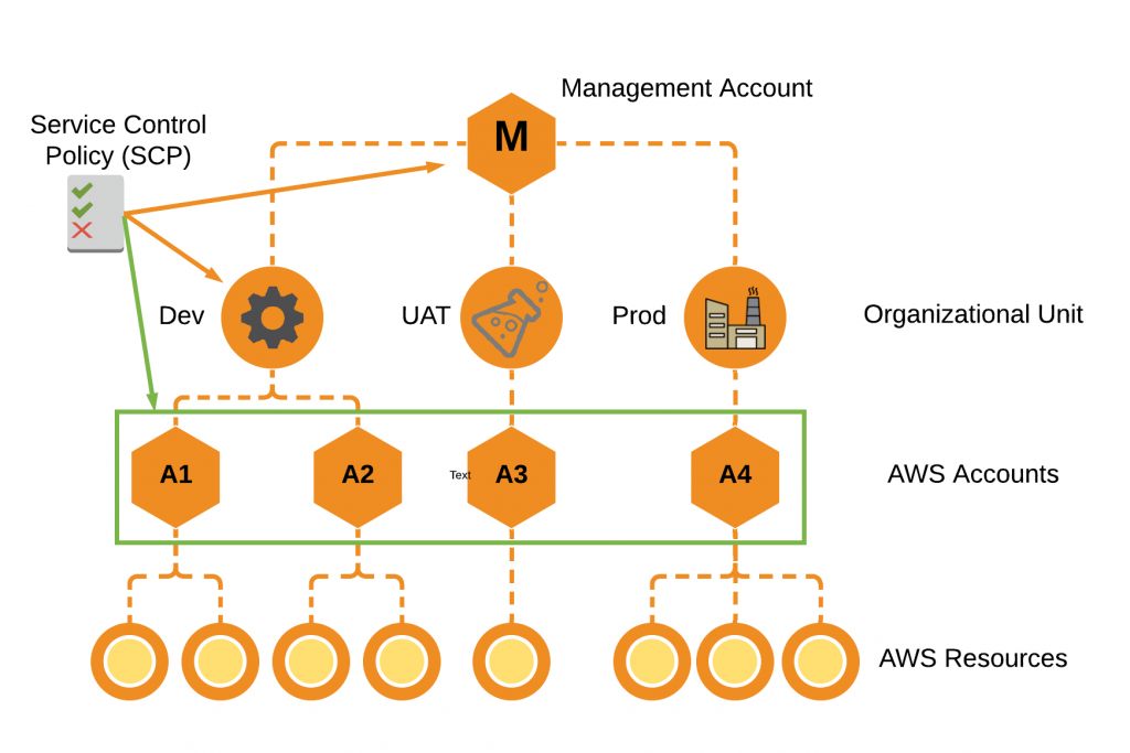 Service Control Policy attachments