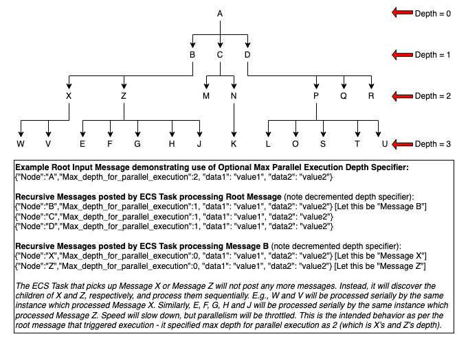 Demonstrates Use of Depth Specifier to Throttle Parallelism