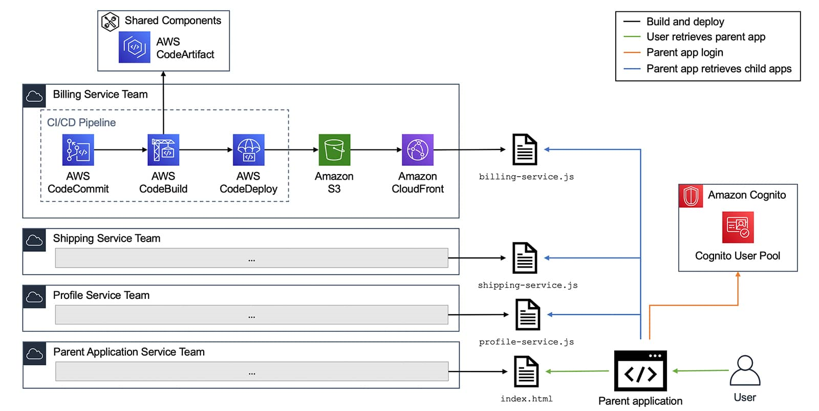 Micro-frontend architecture on AWS