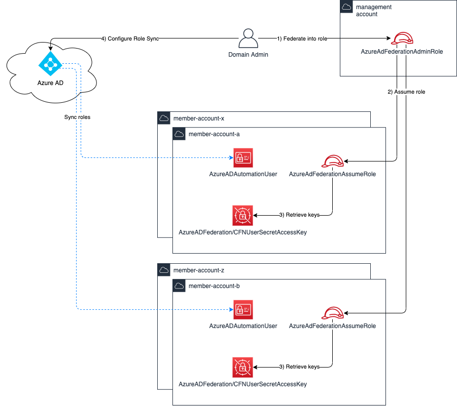 Azure AD Architecture Diagram