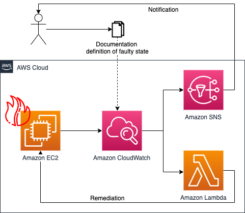 Architecture diagram of a remediation of an Amazon EC2 instance in a faulty state