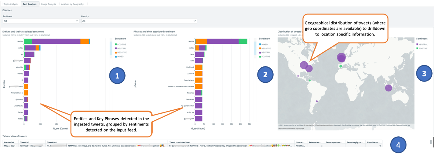 Figure 2. Example Amazon QuickSight dashboard for Text Analysis