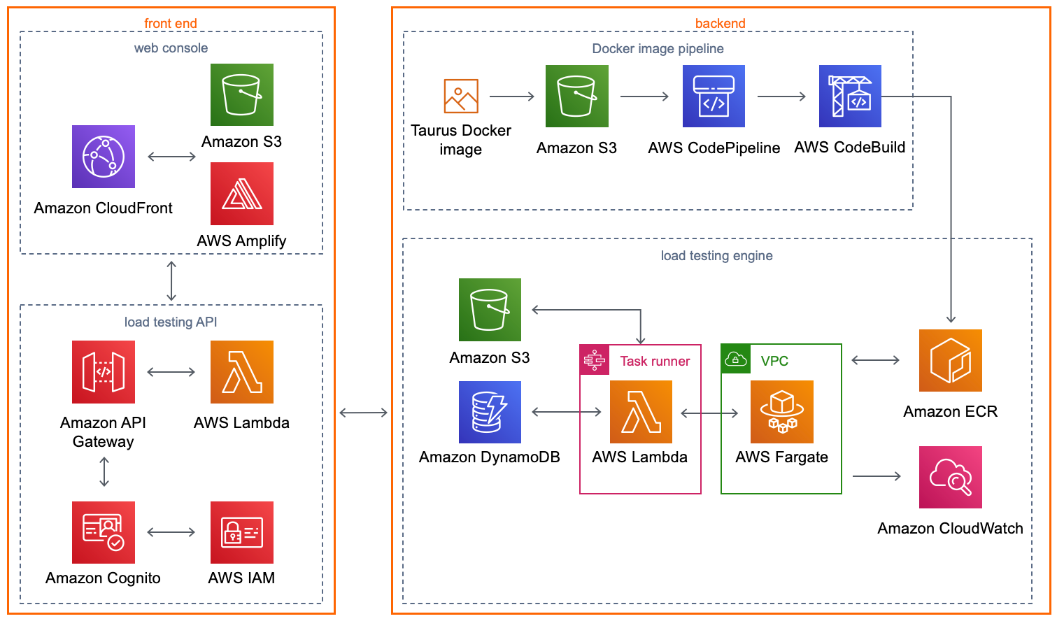 Figure 2. DLT architecture diagram