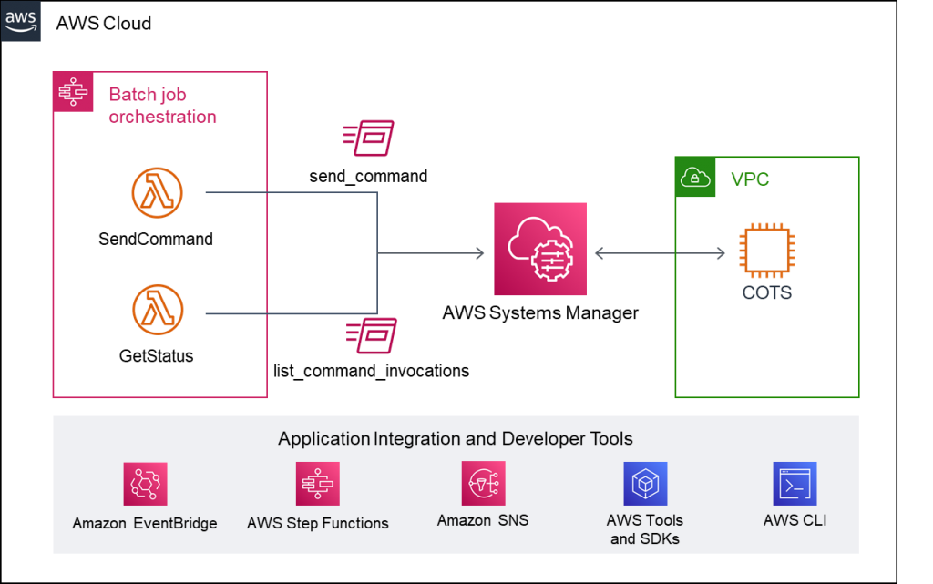 COTS Software with AWS for Batch Processing