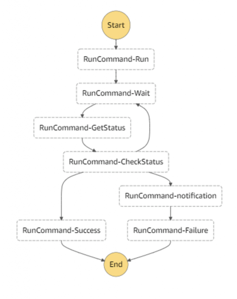 Lambda functions for COTS batch processing