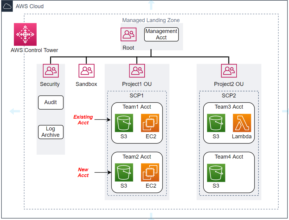 Figure 4. Update to landing zone – Team2 Acct added to Project1 OU
