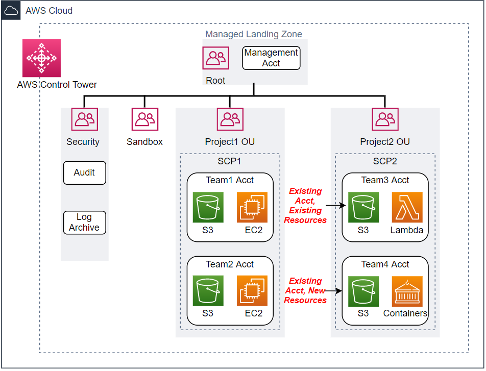 Figure 5. Update to landing zone – New resources added to Team4 Acct