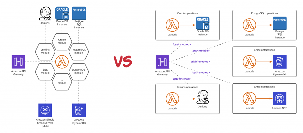 Monolithic versus microservice approach