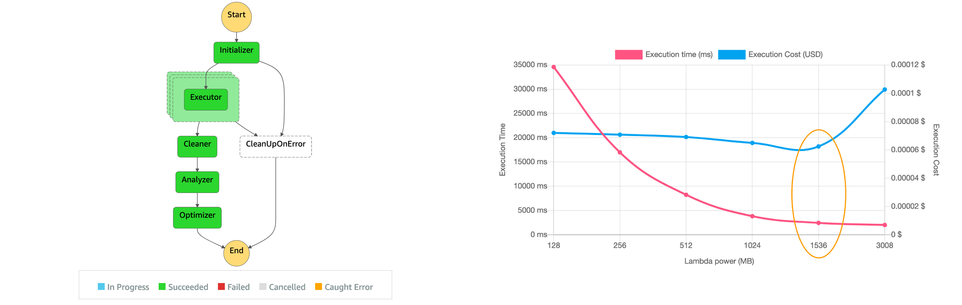 Automated Lambda function optimization for cost and performance