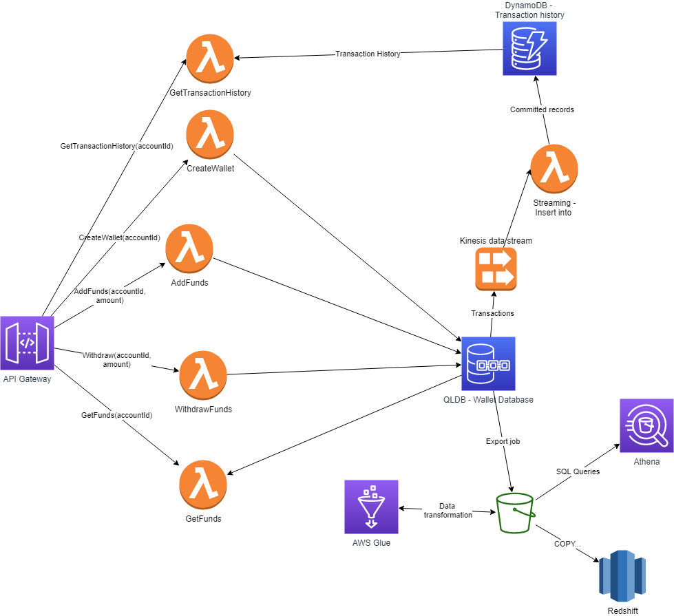Diagram of the wallet solution