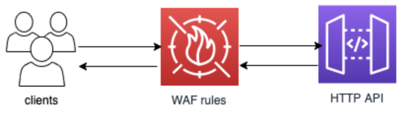 Enabling AWS WAF in front of API