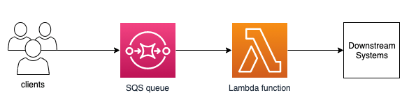 Asynchronous invocation with SQS