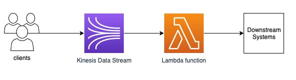 Asynchronous invocation with Kinesis Data Stream