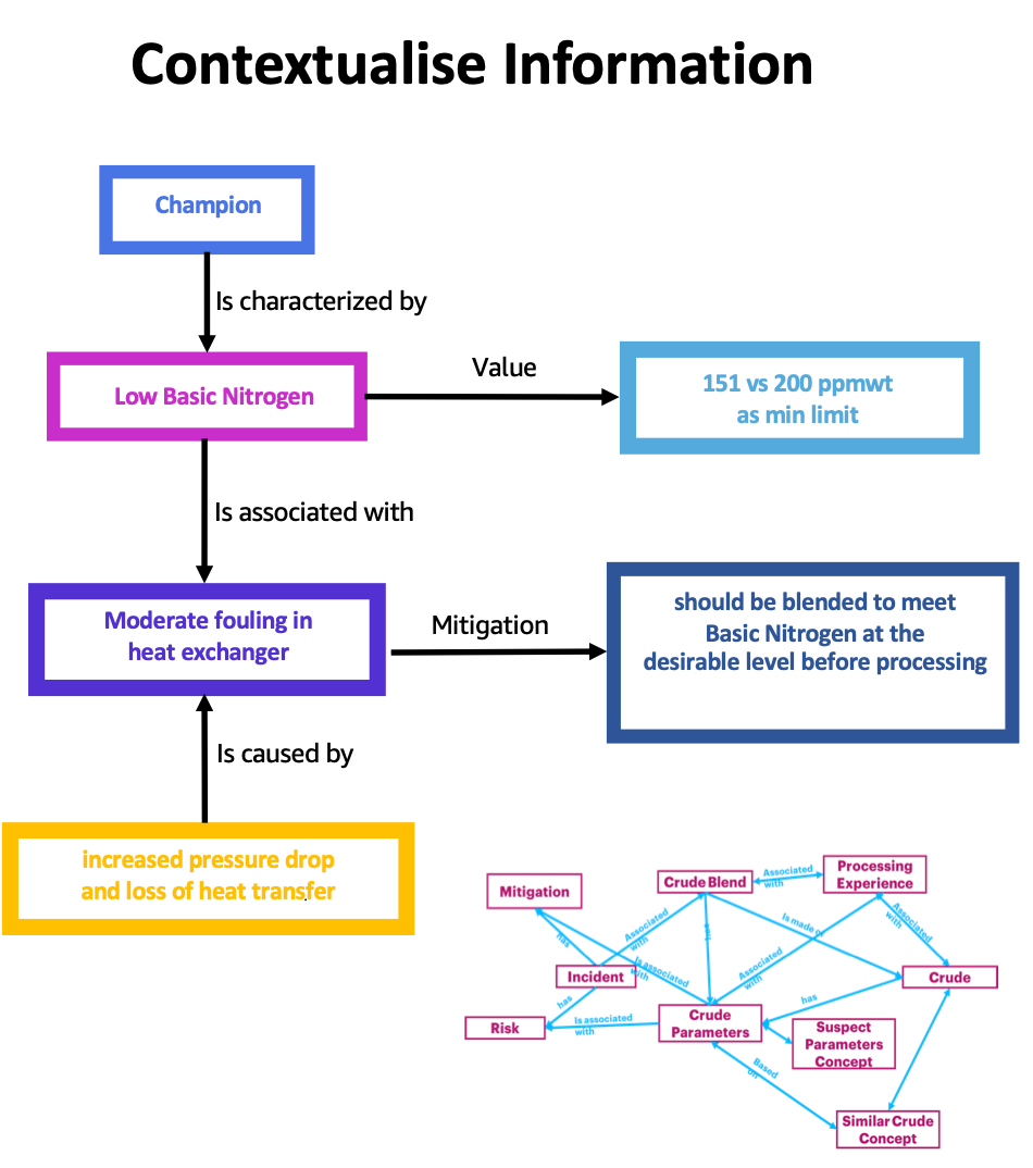 Figure 6: Context based Knowledge Graph Generation