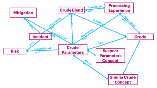 Figure 7: Crude Knowledge Graph Representation