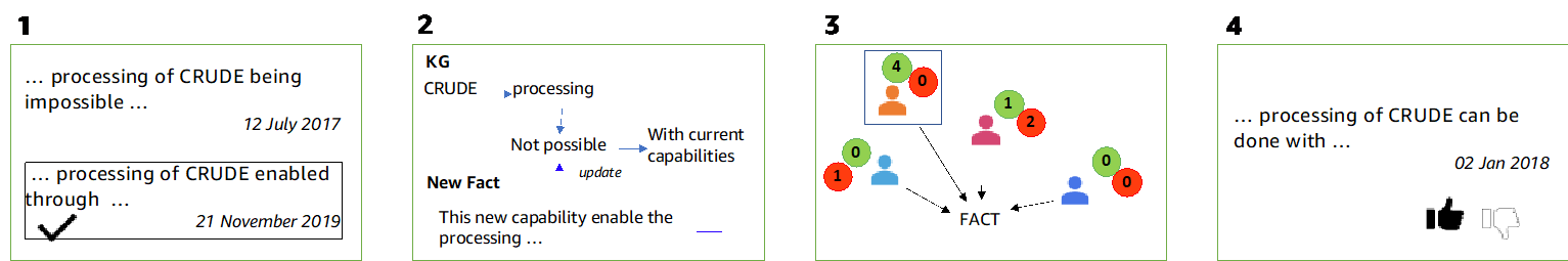 Figure 5: Visualizations of four illustrative ways to deal with contradictory new facts.
