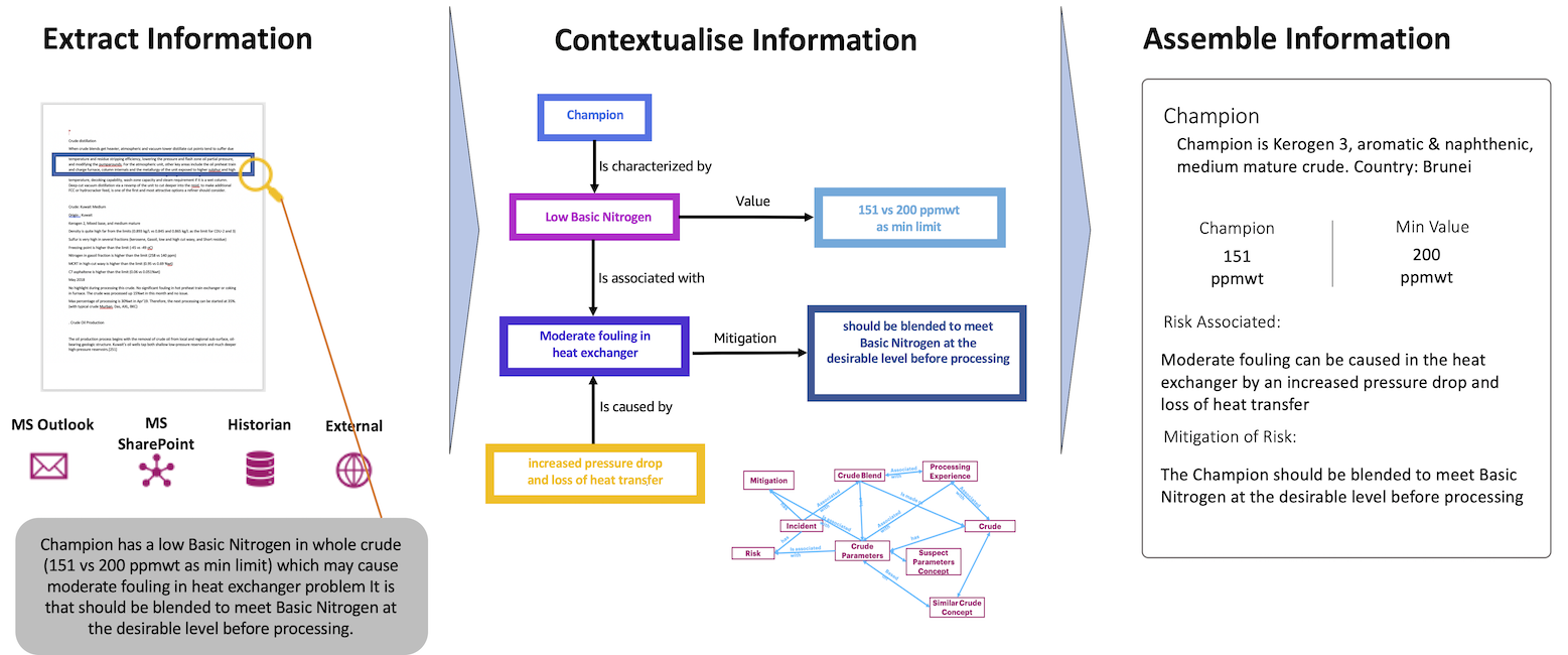 Figure 6: Context based Knowledge Graph Generation