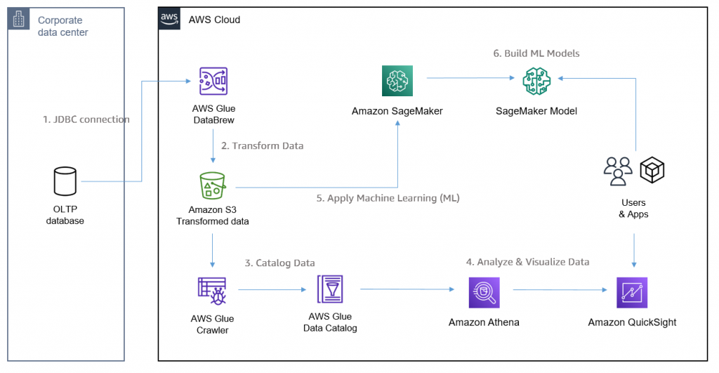Figure 1. Example architecture using AWS Managed Services