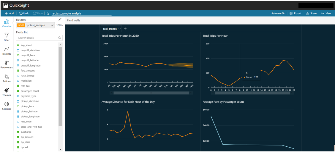 A sample of data visualization options with Amazon QuickSight