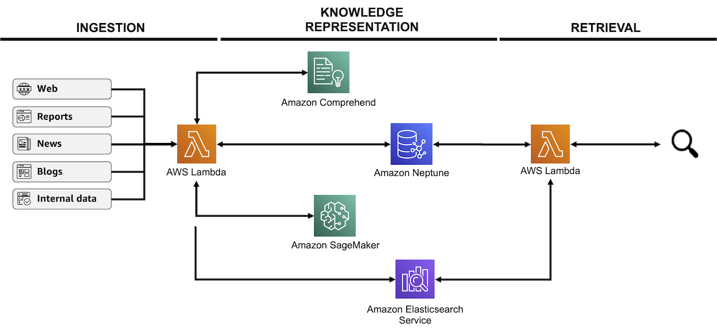 Figure 3: An architecture diagram of the knowledge layer of the solution, classified in 3 categories: ingestion, knowledge representation and retrieval
