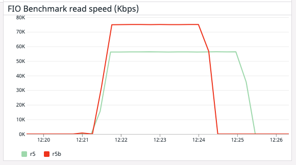 Figure 11 – The R5b instance's faster read time enabled it to complete the benchmark test more quickly than the R5 instance.